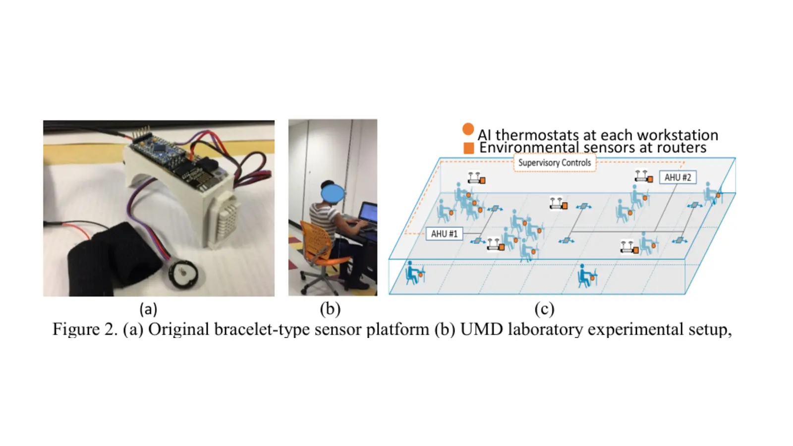 Bracelet sensor, laboratory setting, and occupant-aware building-control diagram from City@UMD